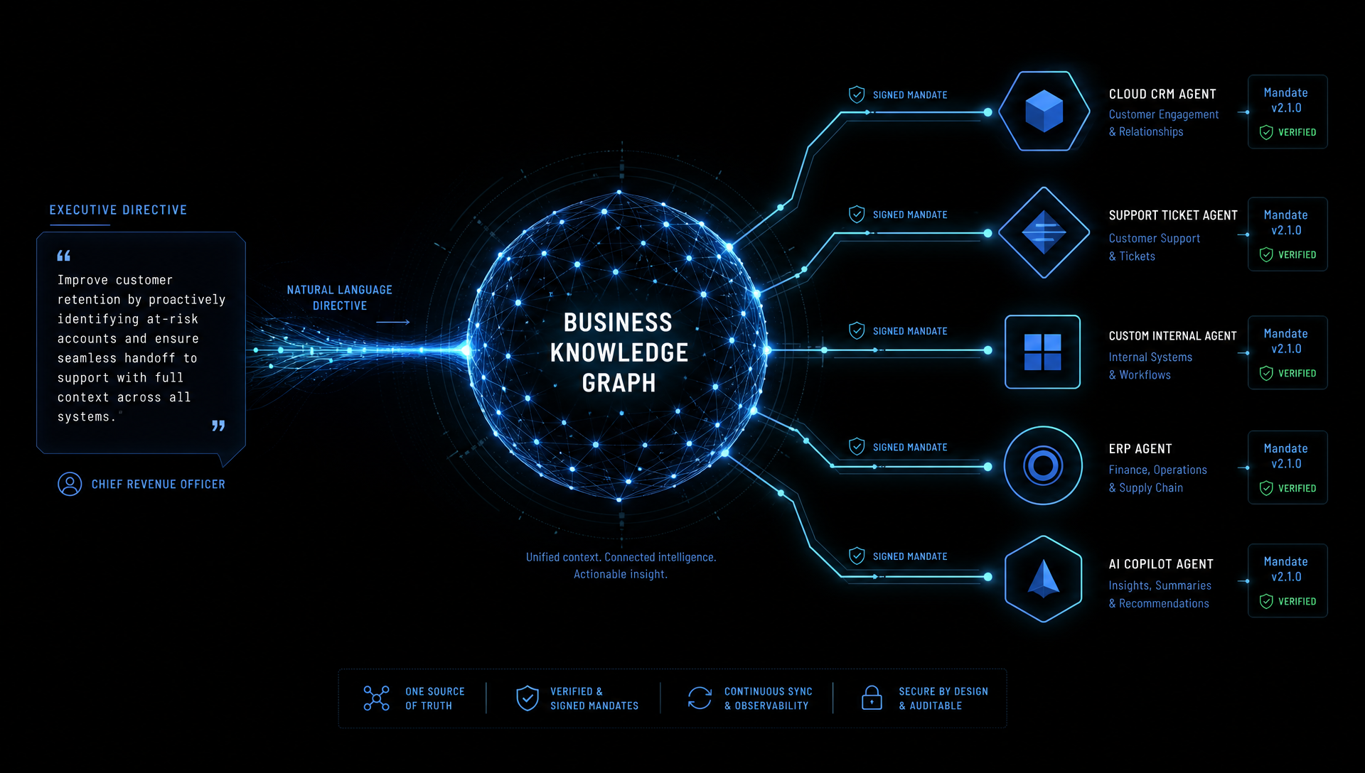 Cross-vendor execution: an executive directive flows into the business knowledge graph, which emits signed mandates to agents across CRM, support, ERP, internal systems, and AI copilots